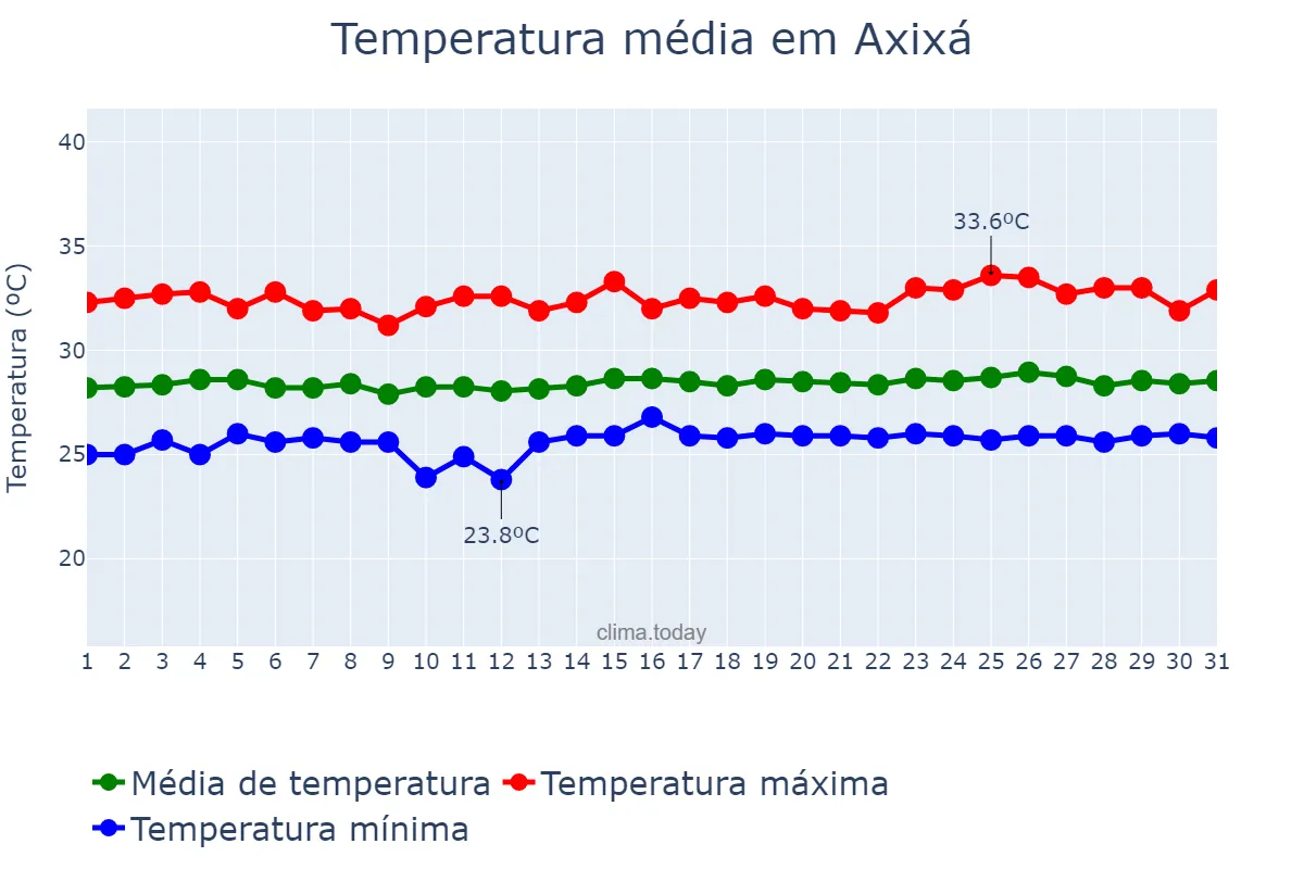 Temperatura em outubro em Axixá, MA, BR