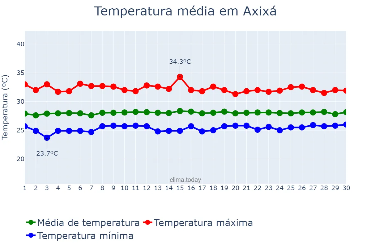 Temperatura em setembro em Axixá, MA, BR