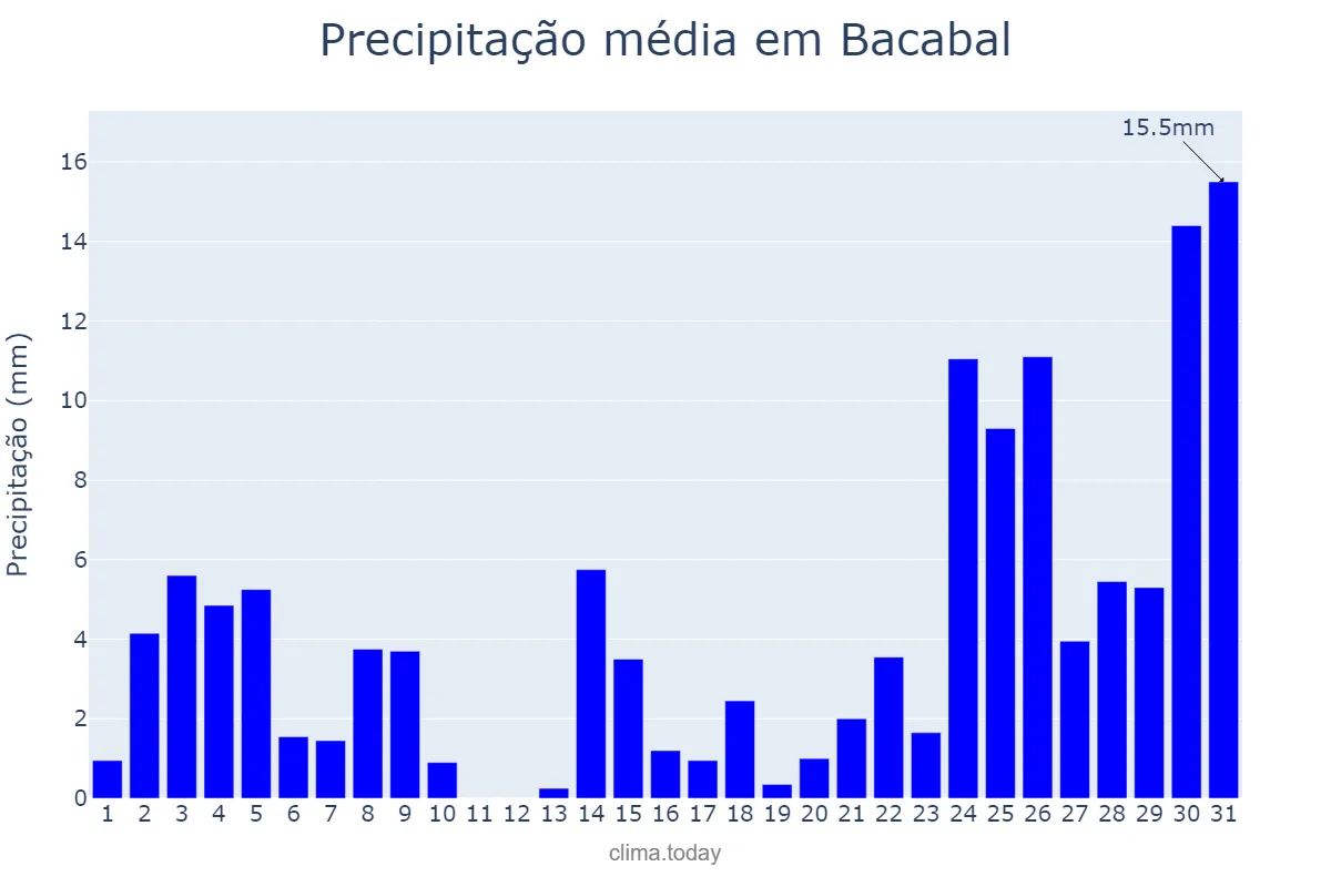 Precipitação em dezembro em Bacabal, MA, BR