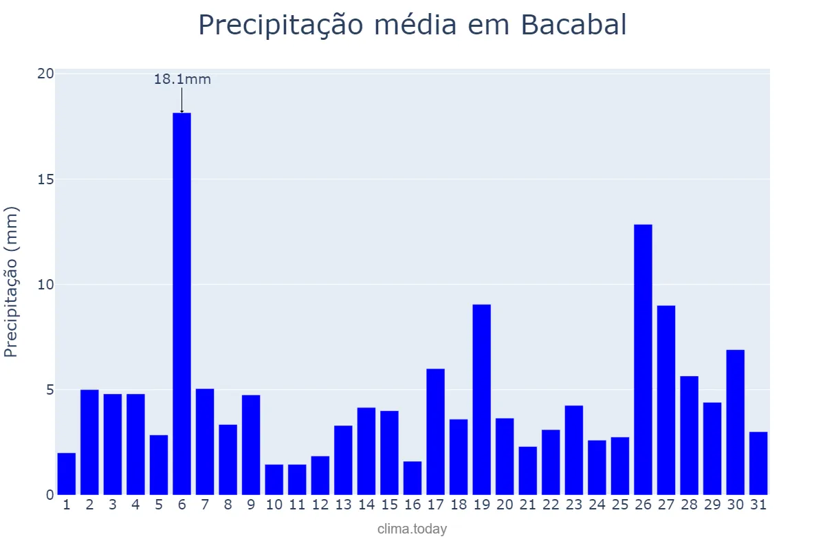 Precipitação em janeiro em Bacabal, MA, BR
