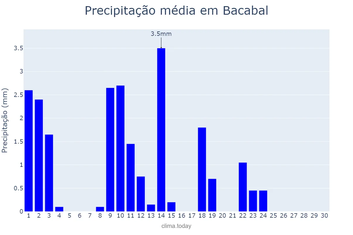 Precipitação em junho em Bacabal, MA, BR