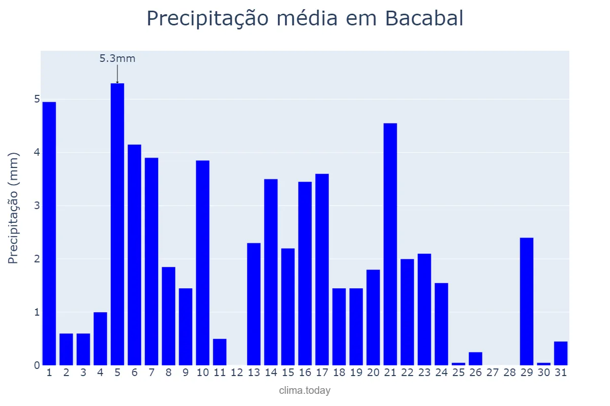 Precipitação em maio em Bacabal, MA, BR