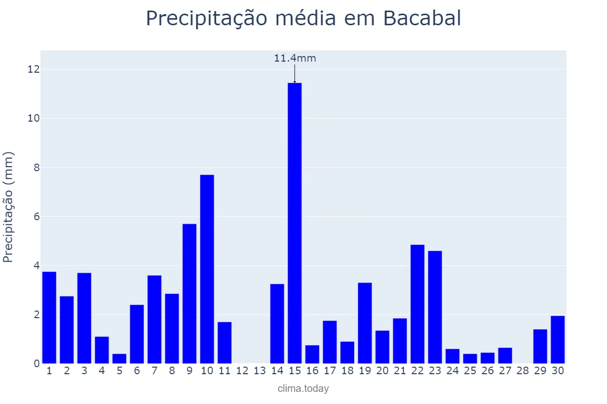 Precipitação em novembro em Bacabal, MA, BR