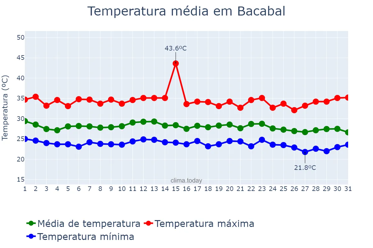 Temperatura em dezembro em Bacabal, MA, BR