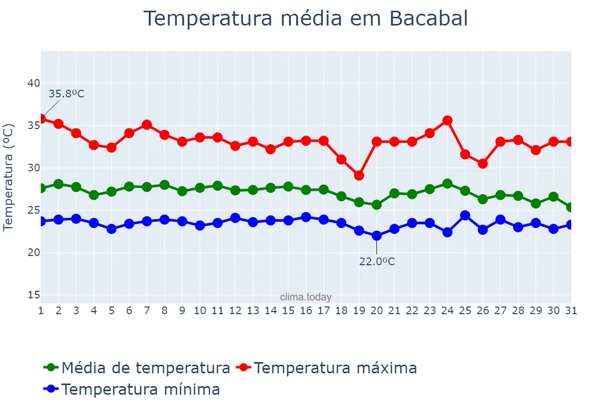 Temperatura em janeiro em Bacabal, MA, BR