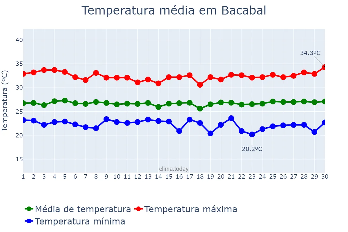 Temperatura em junho em Bacabal, MA, BR