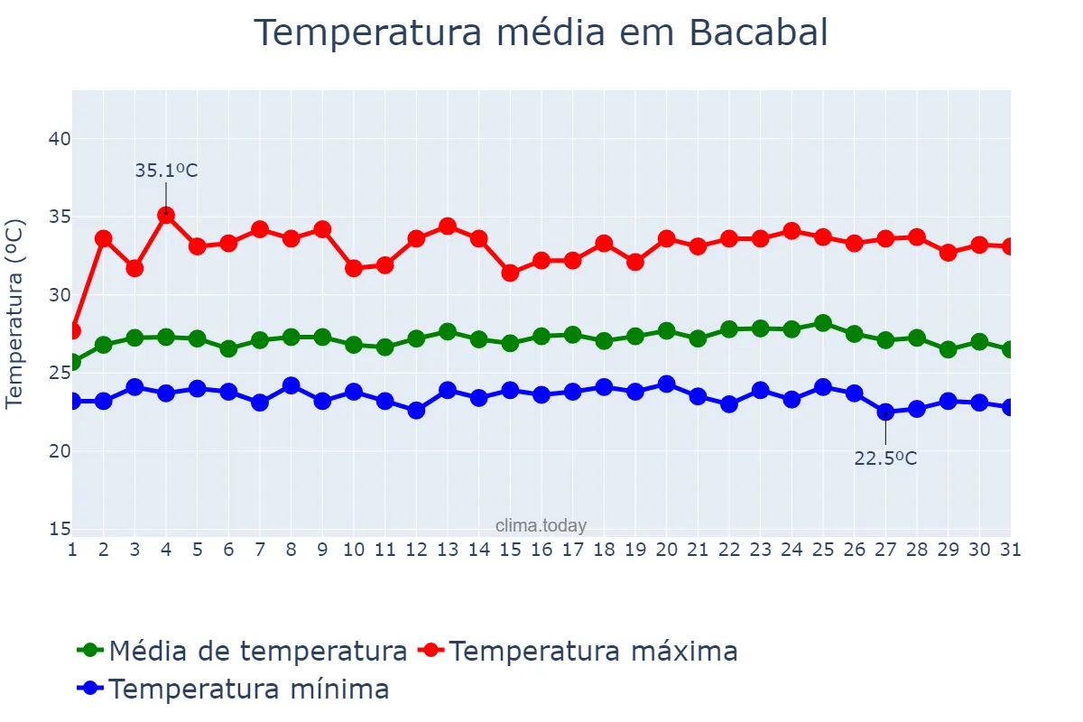 Temperatura em maio em Bacabal, MA, BR