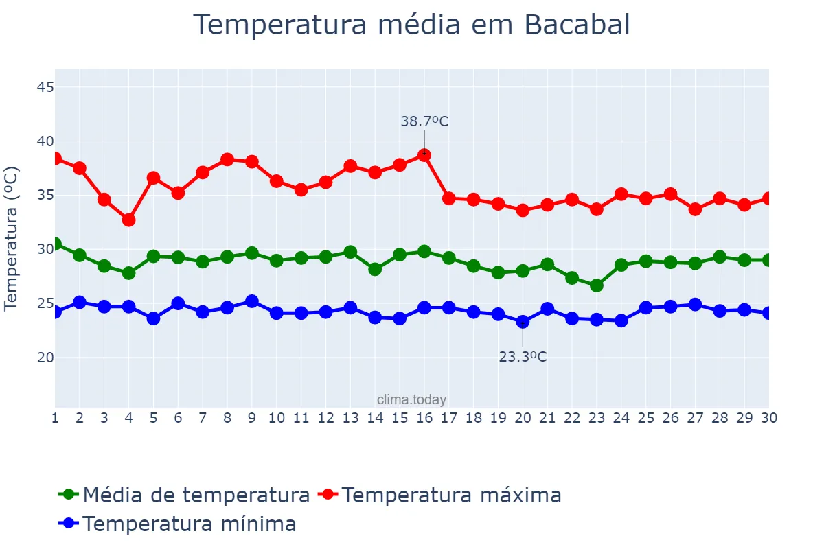 Temperatura em novembro em Bacabal, MA, BR