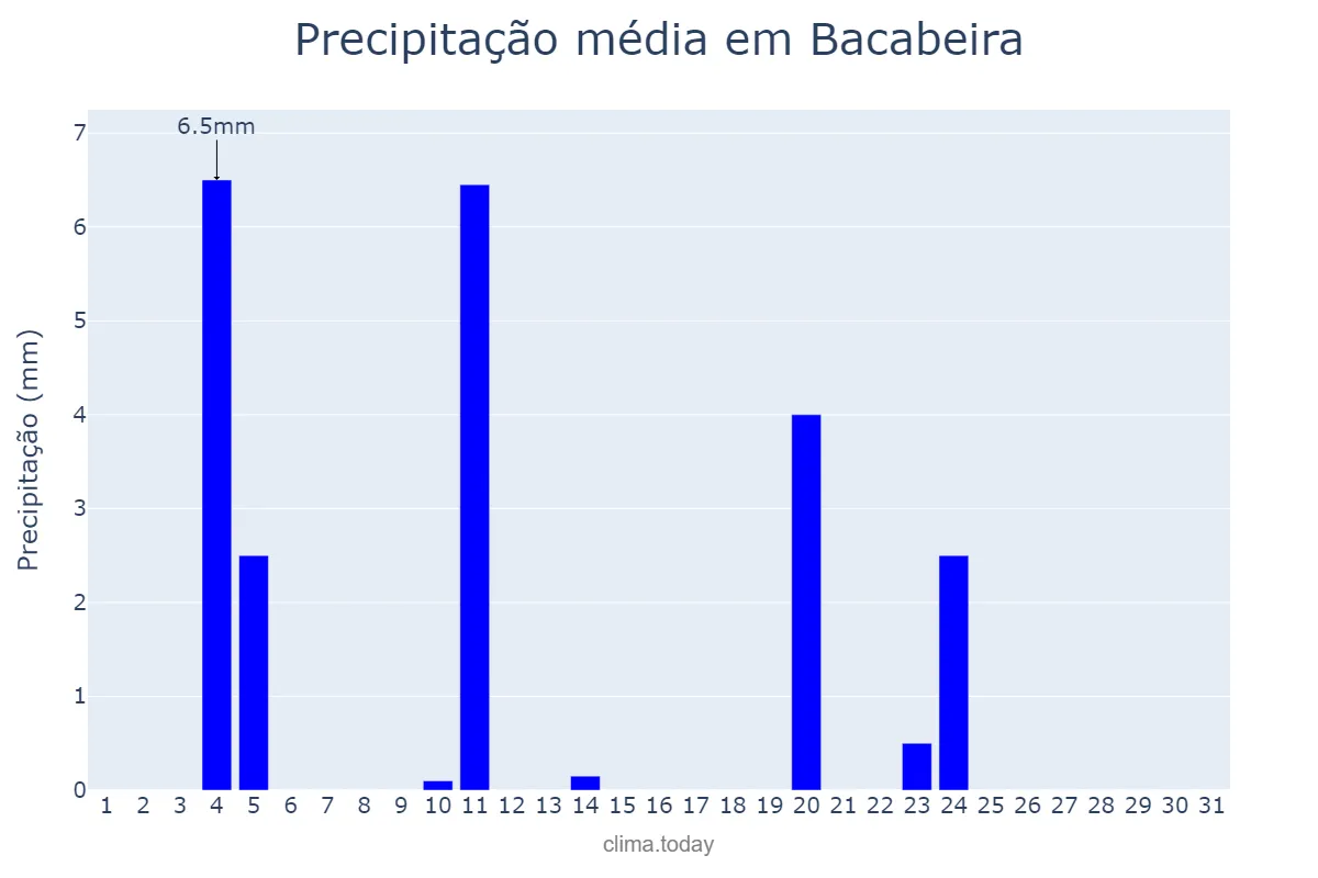 Precipitação em agosto em Bacabeira, MA, BR