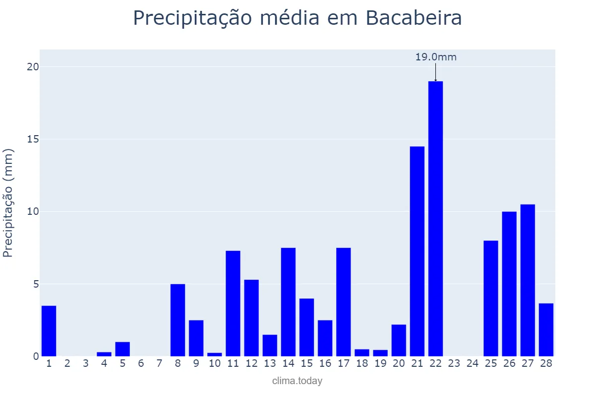Precipitação em fevereiro em Bacabeira, MA, BR