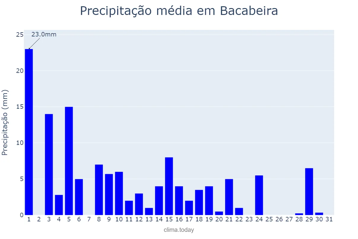 Precipitação em maio em Bacabeira, MA, BR
