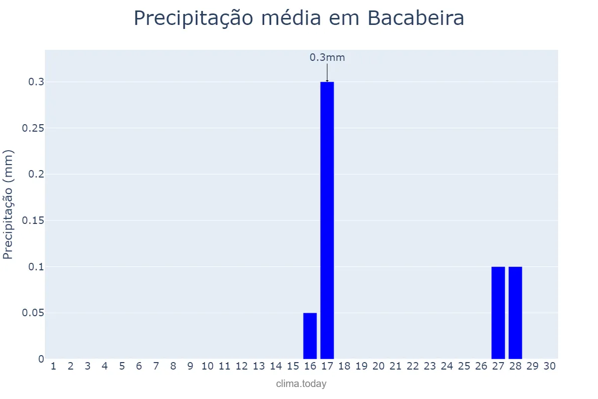 Precipitação em setembro em Bacabeira, MA, BR