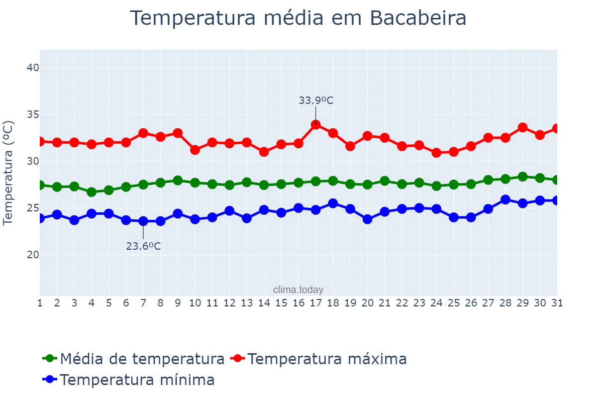 Temperatura em agosto em Bacabeira, MA, BR