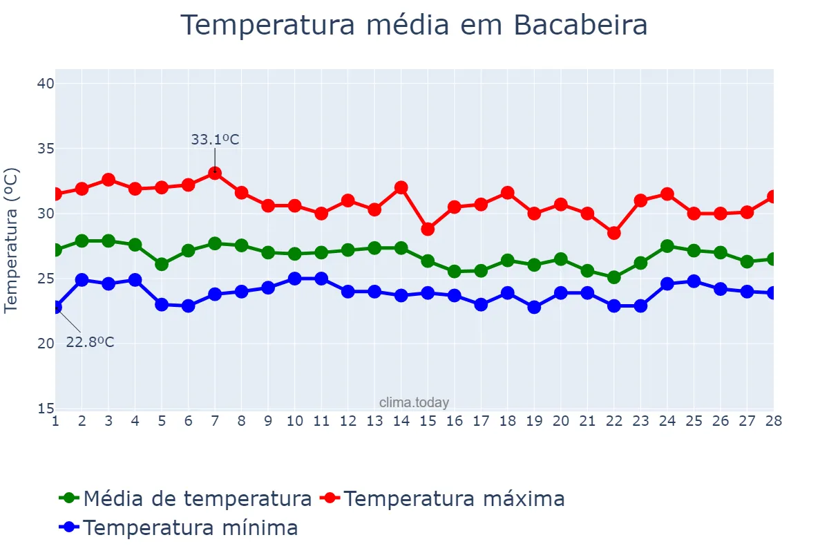 Temperatura em fevereiro em Bacabeira, MA, BR
