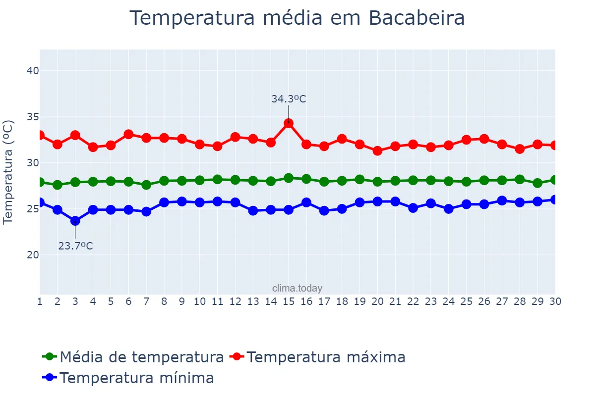 Temperatura em setembro em Bacabeira, MA, BR