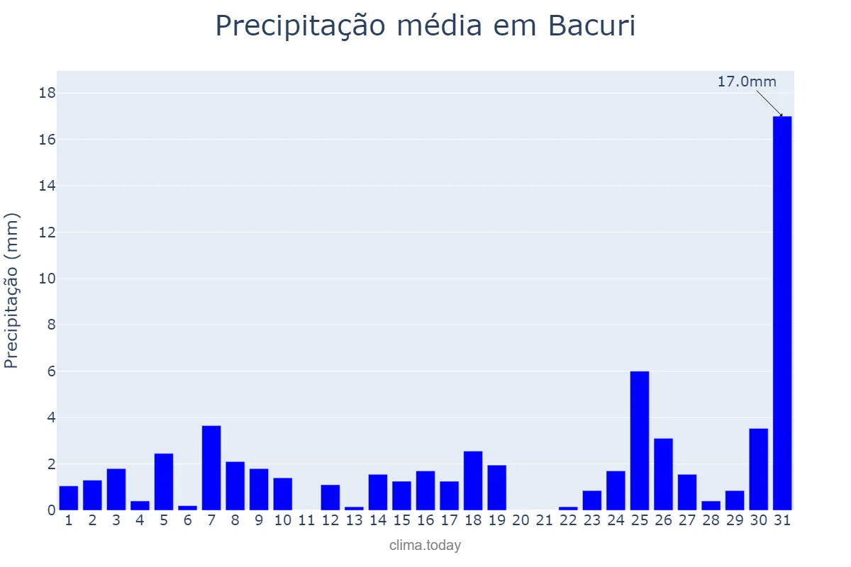 Precipitação em dezembro em Bacuri, MA, BR
