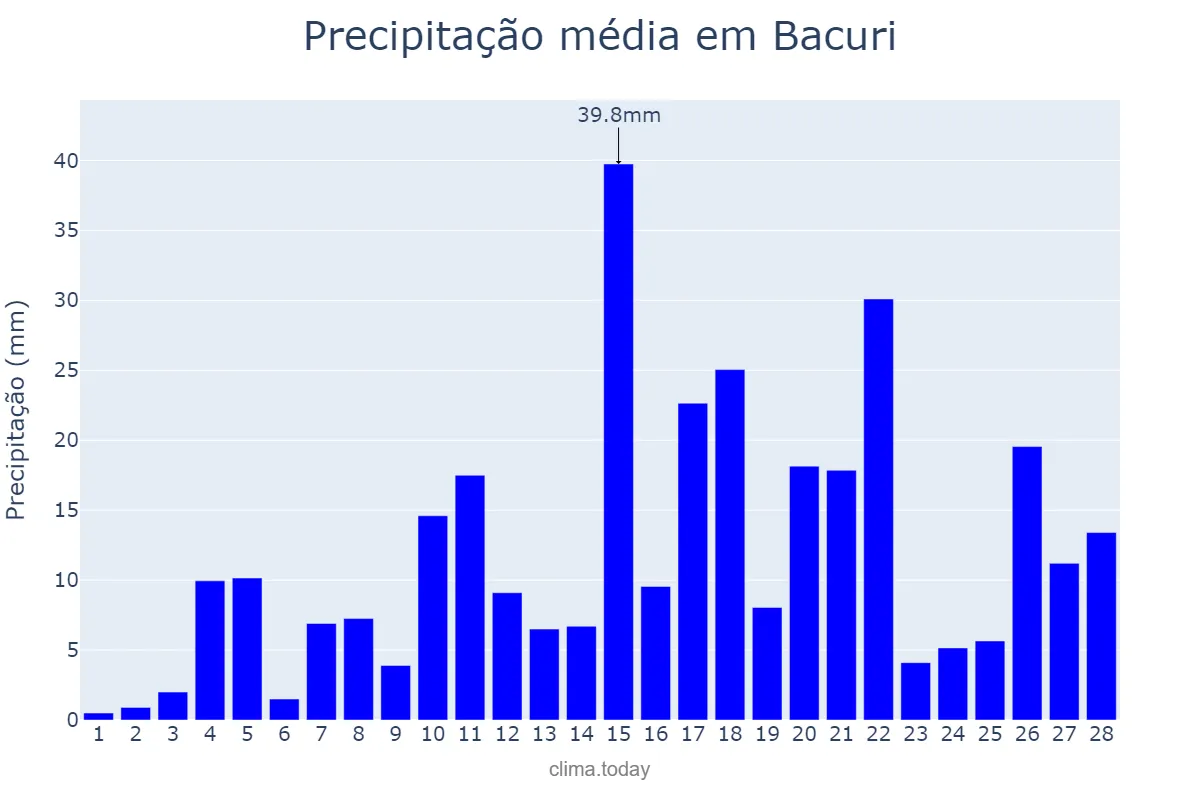 Precipitação em fevereiro em Bacuri, MA, BR