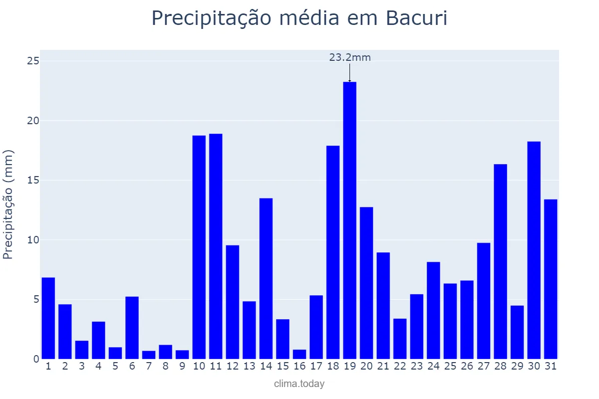 Precipitação em janeiro em Bacuri, MA, BR