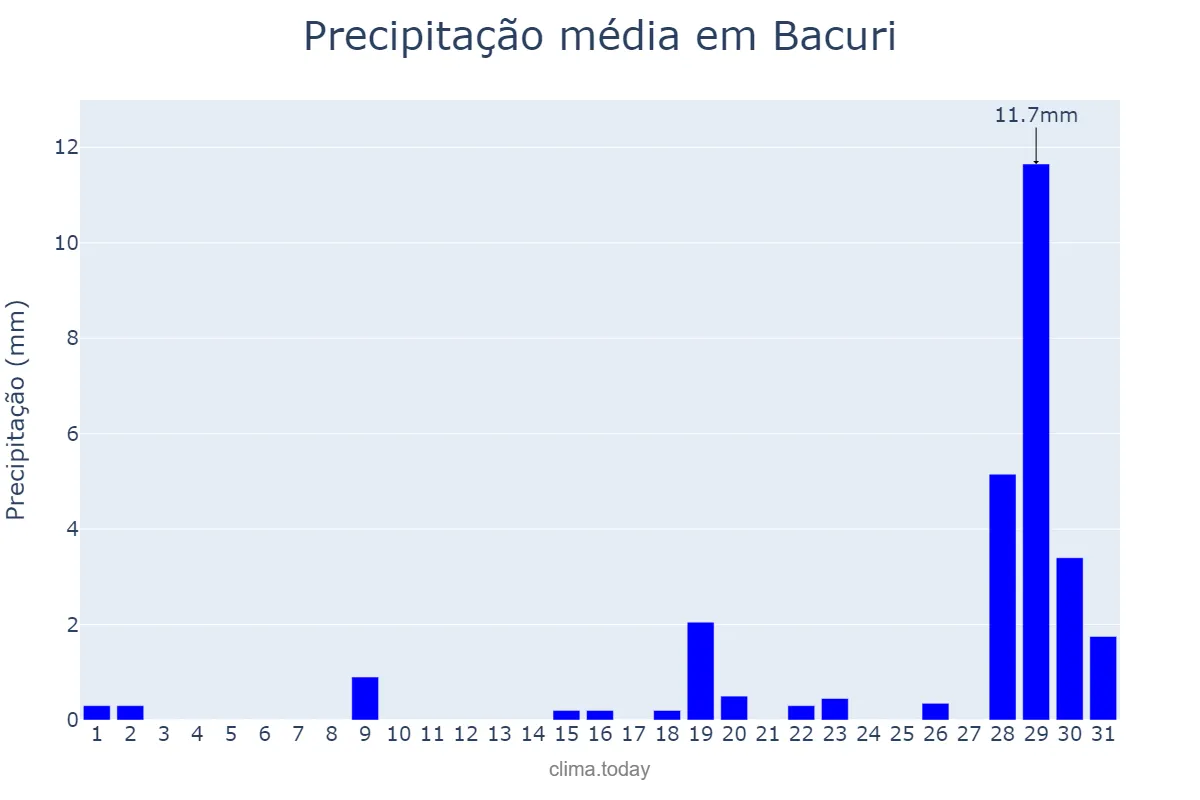 Precipitação em outubro em Bacuri, MA, BR