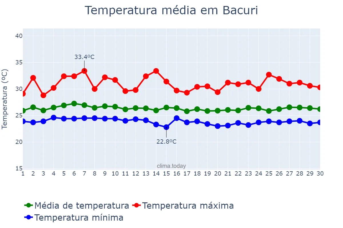 Temperatura em abril em Bacuri, MA, BR