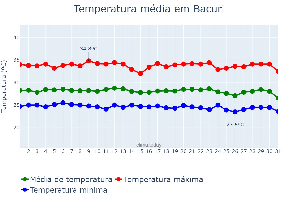 Temperatura em dezembro em Bacuri, MA, BR