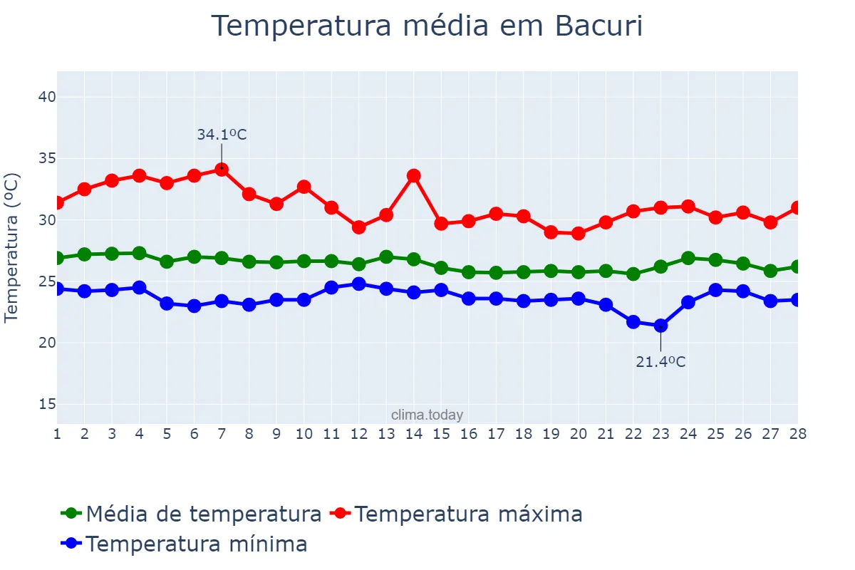 Temperatura em fevereiro em Bacuri, MA, BR