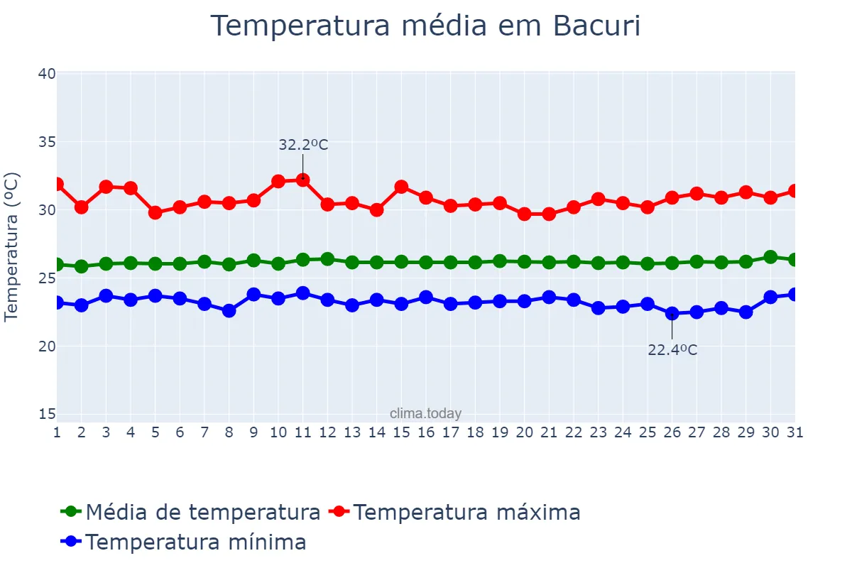 Temperatura em julho em Bacuri, MA, BR
