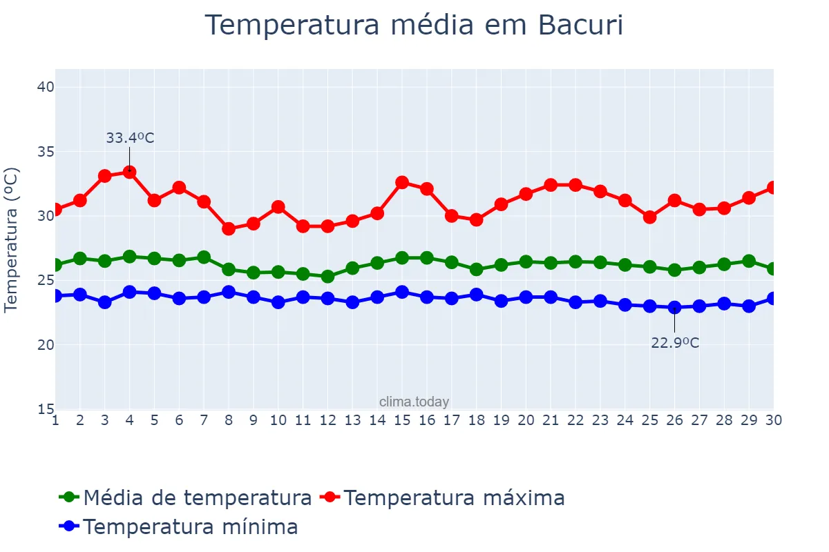 Temperatura em junho em Bacuri, MA, BR