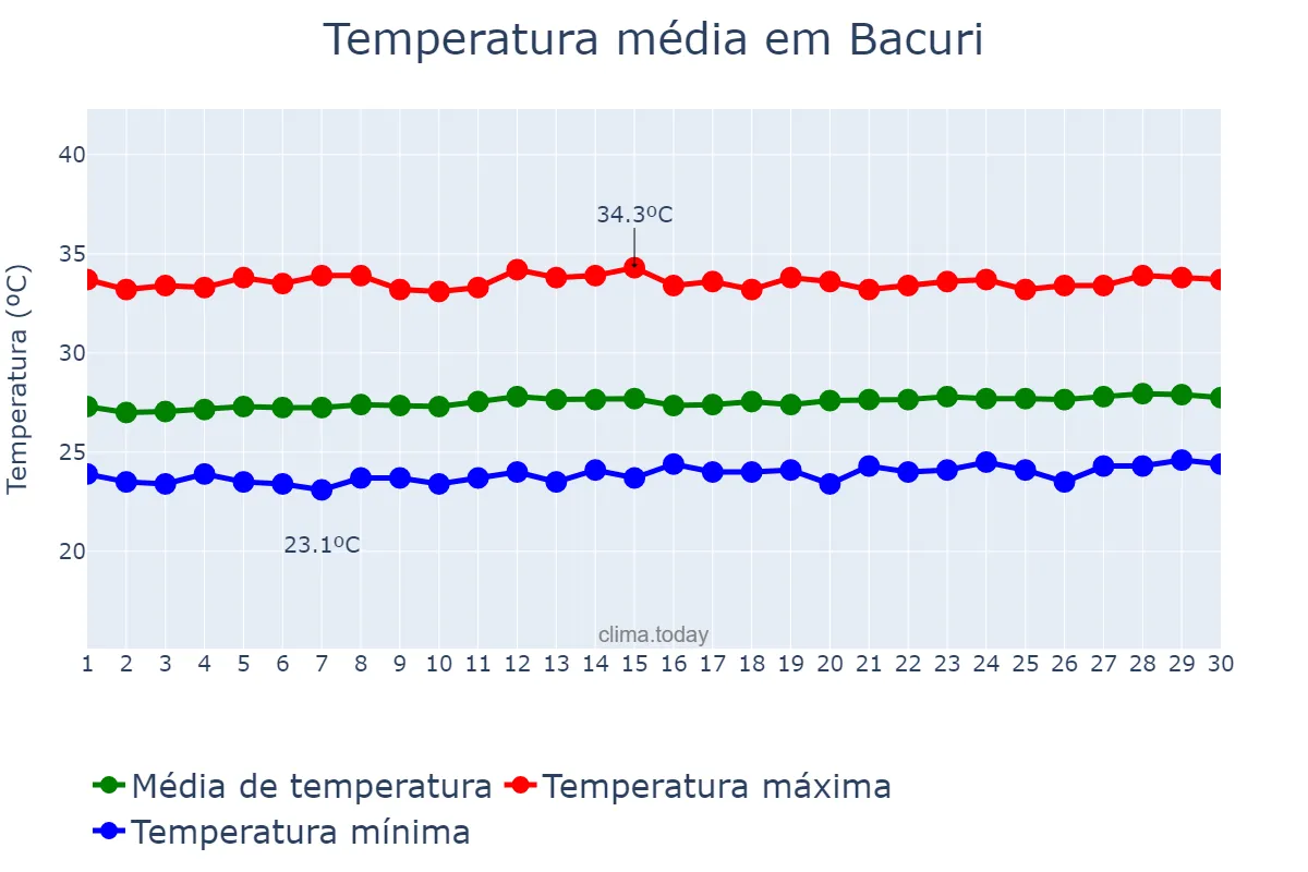 Temperatura em setembro em Bacuri, MA, BR