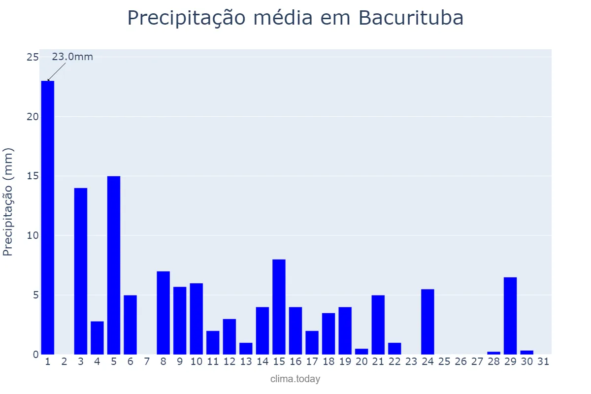 Precipitação em maio em Bacurituba, MA, BR