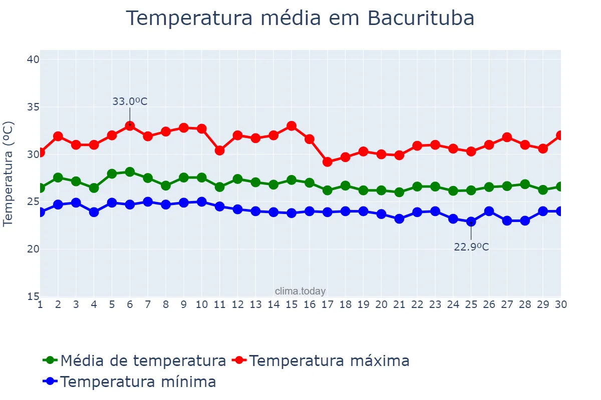 Temperatura em abril em Bacurituba, MA, BR