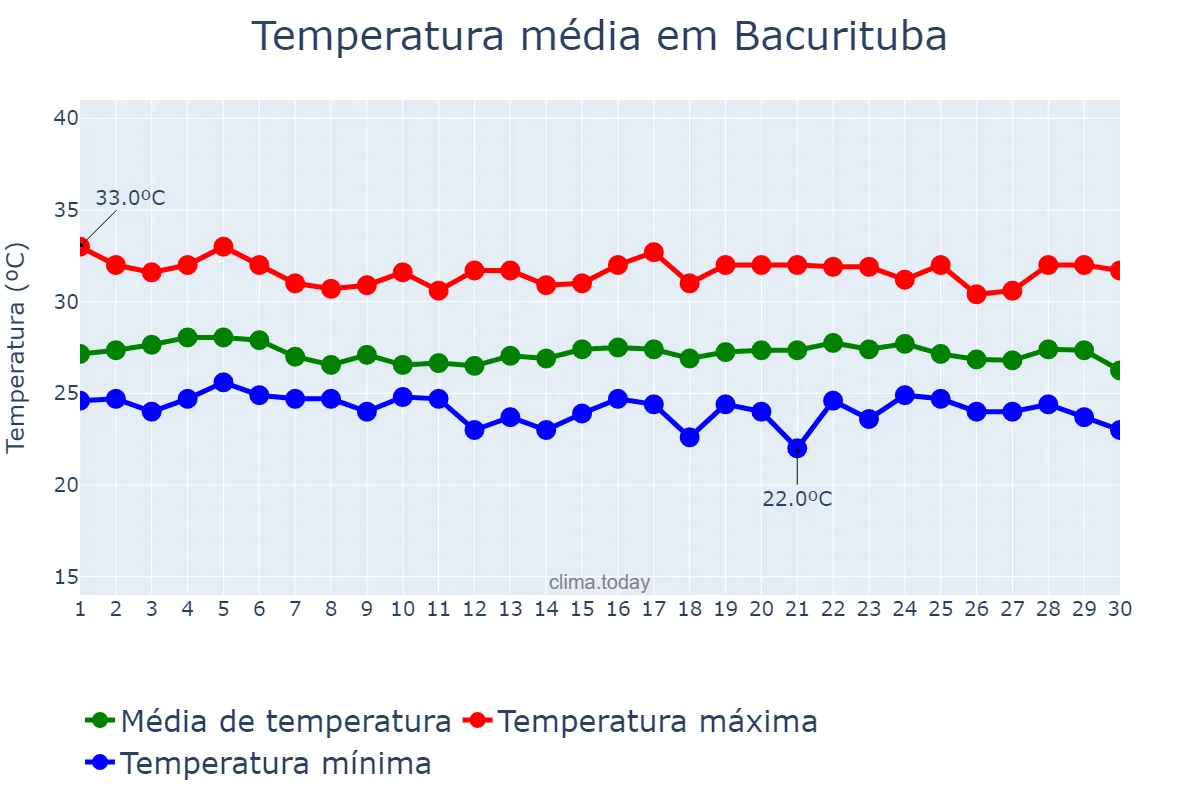 Temperatura em junho em Bacurituba, MA, BR