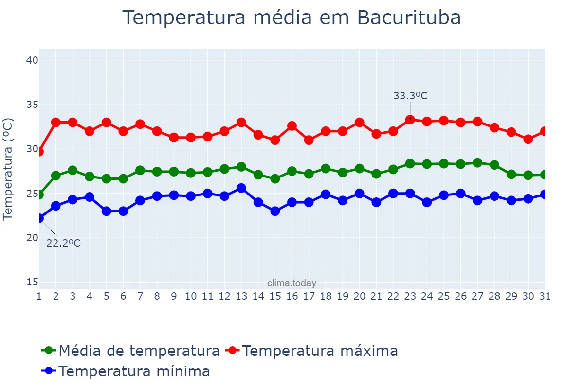 Temperatura em maio em Bacurituba, MA, BR
