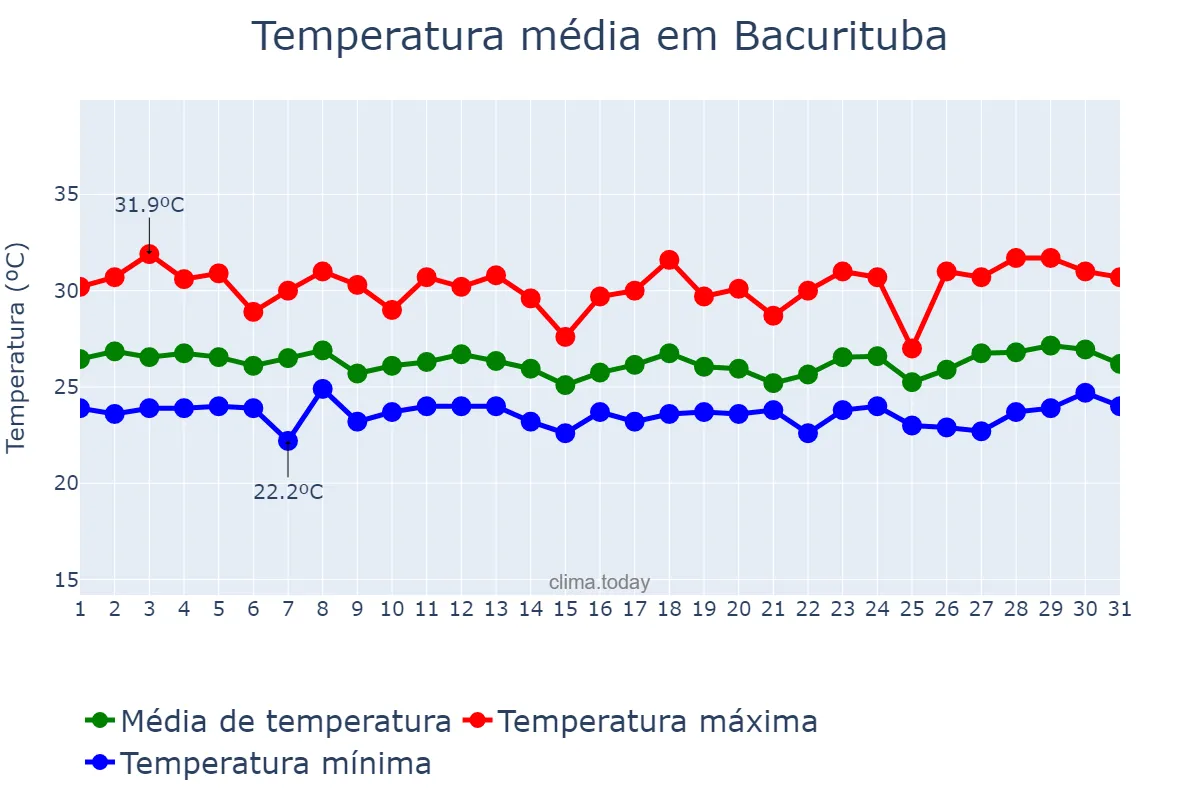 Temperatura em marco em Bacurituba, MA, BR
