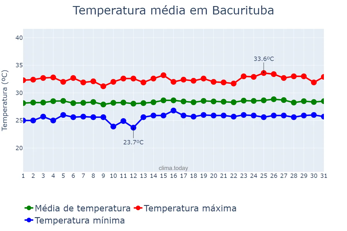 Temperatura em outubro em Bacurituba, MA, BR