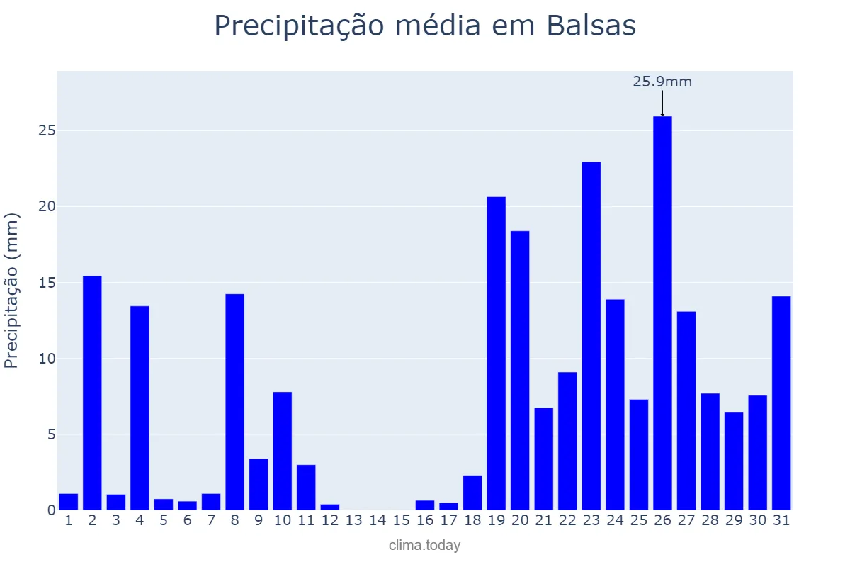 Precipitação em dezembro em Balsas, MA, BR