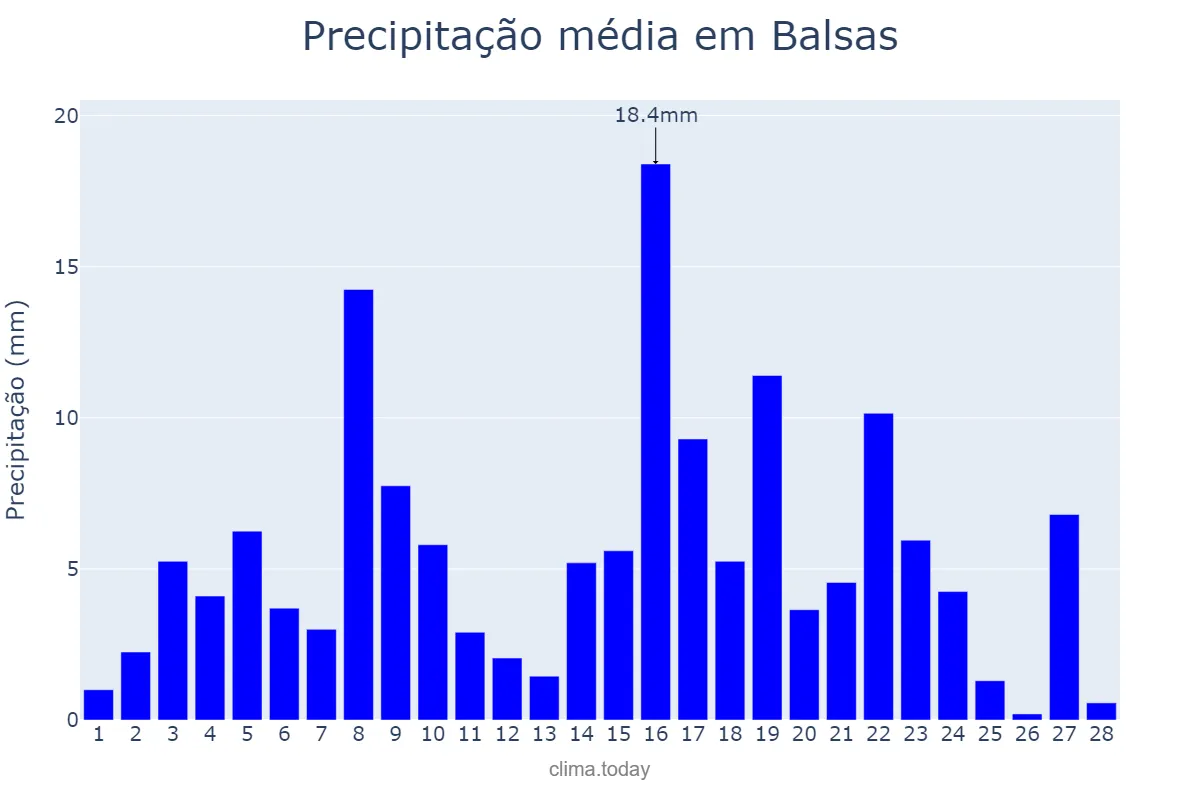 Precipitação em fevereiro em Balsas, MA, BR