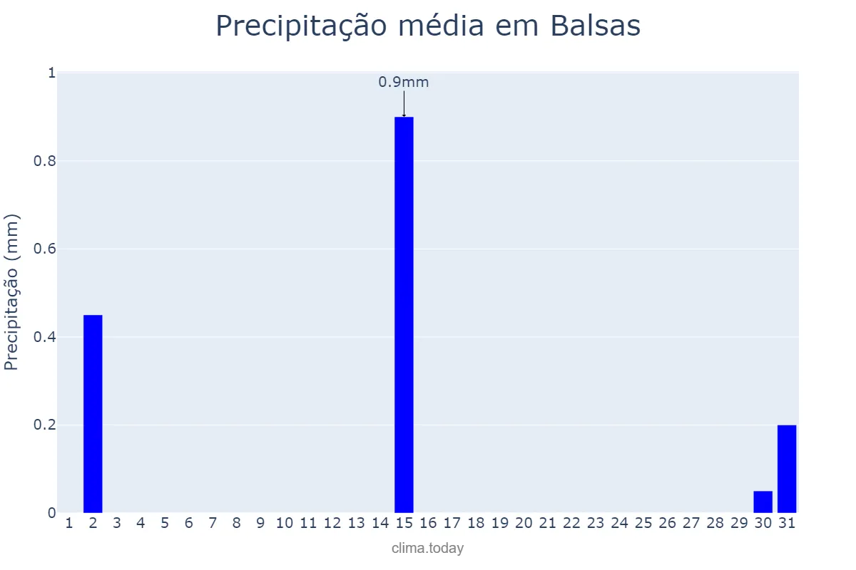 Precipitação em julho em Balsas, MA, BR