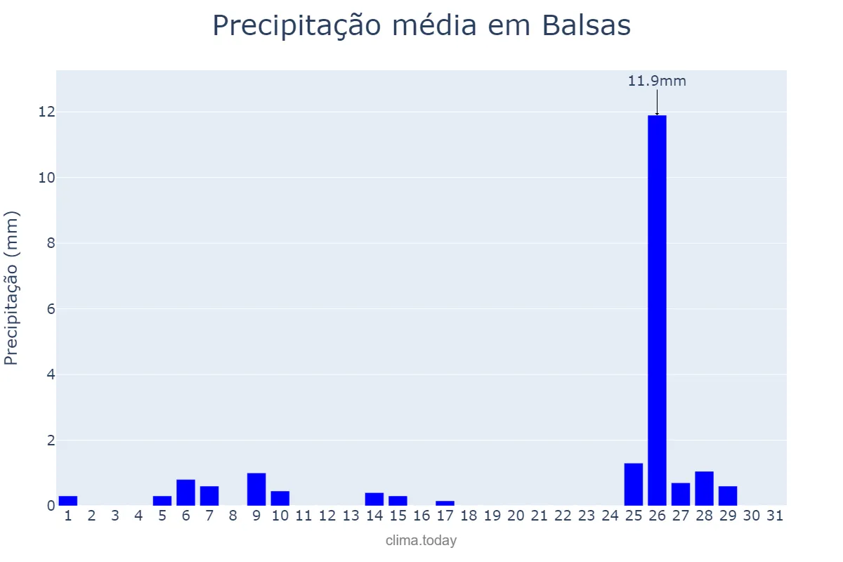 Precipitação em maio em Balsas, MA, BR