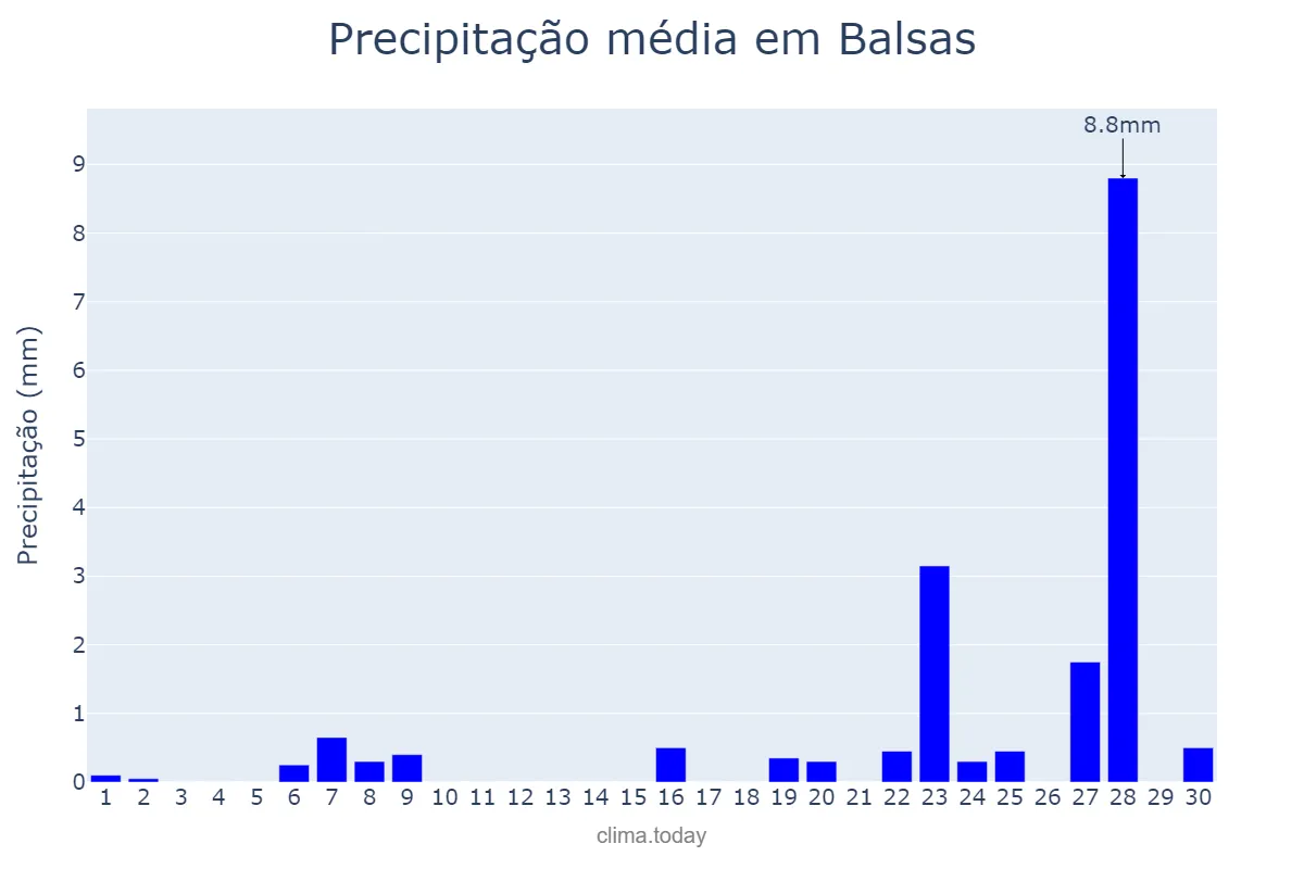 Precipitação em setembro em Balsas, MA, BR