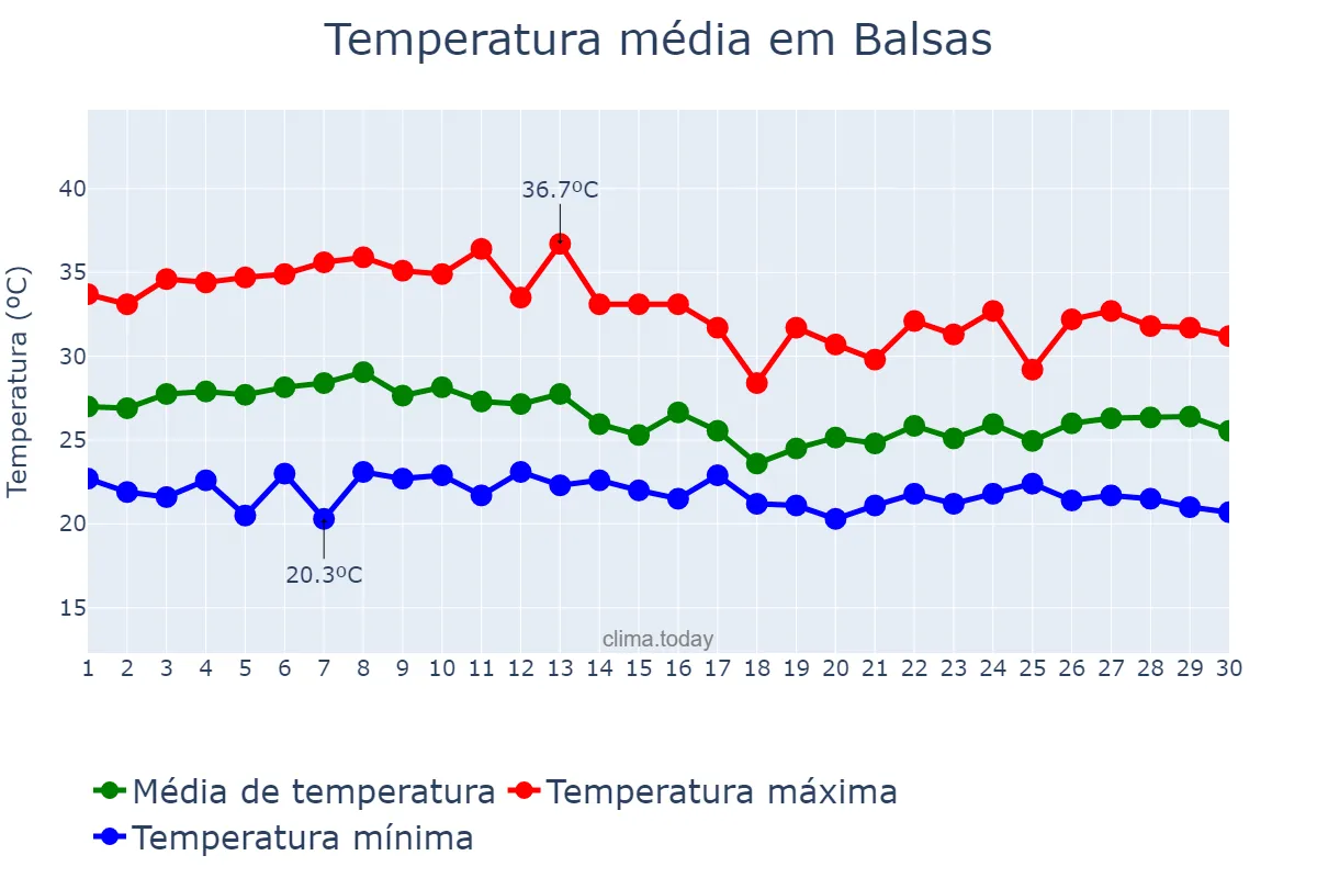 Temperatura em abril em Balsas, MA, BR