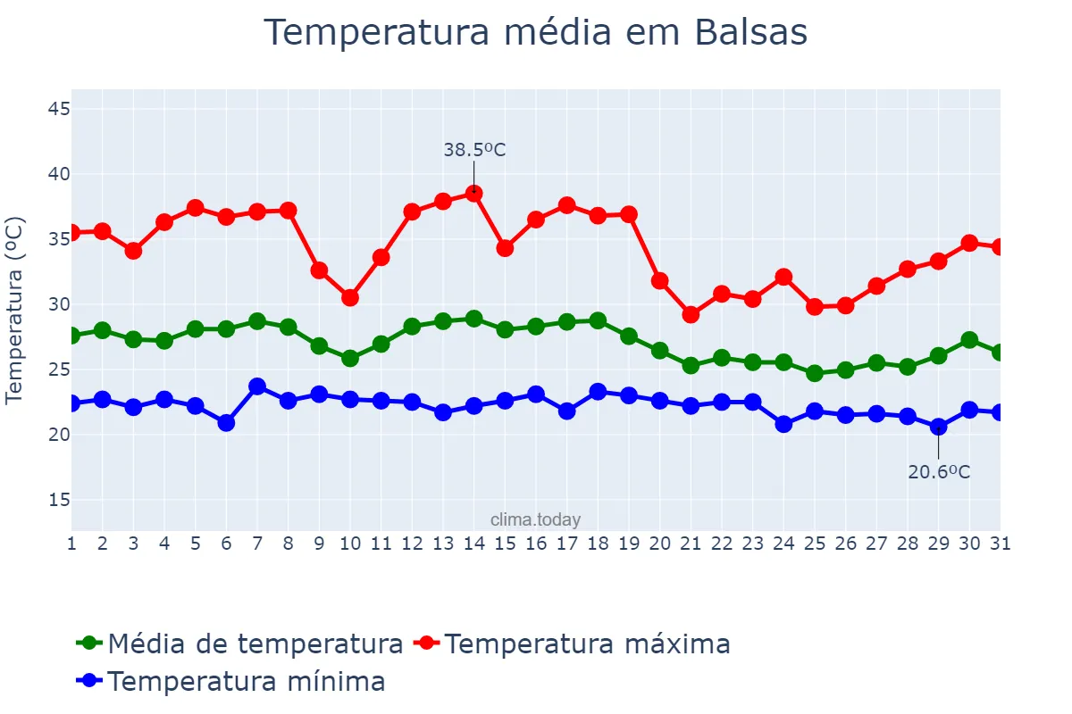 Temperatura em dezembro em Balsas, MA, BR