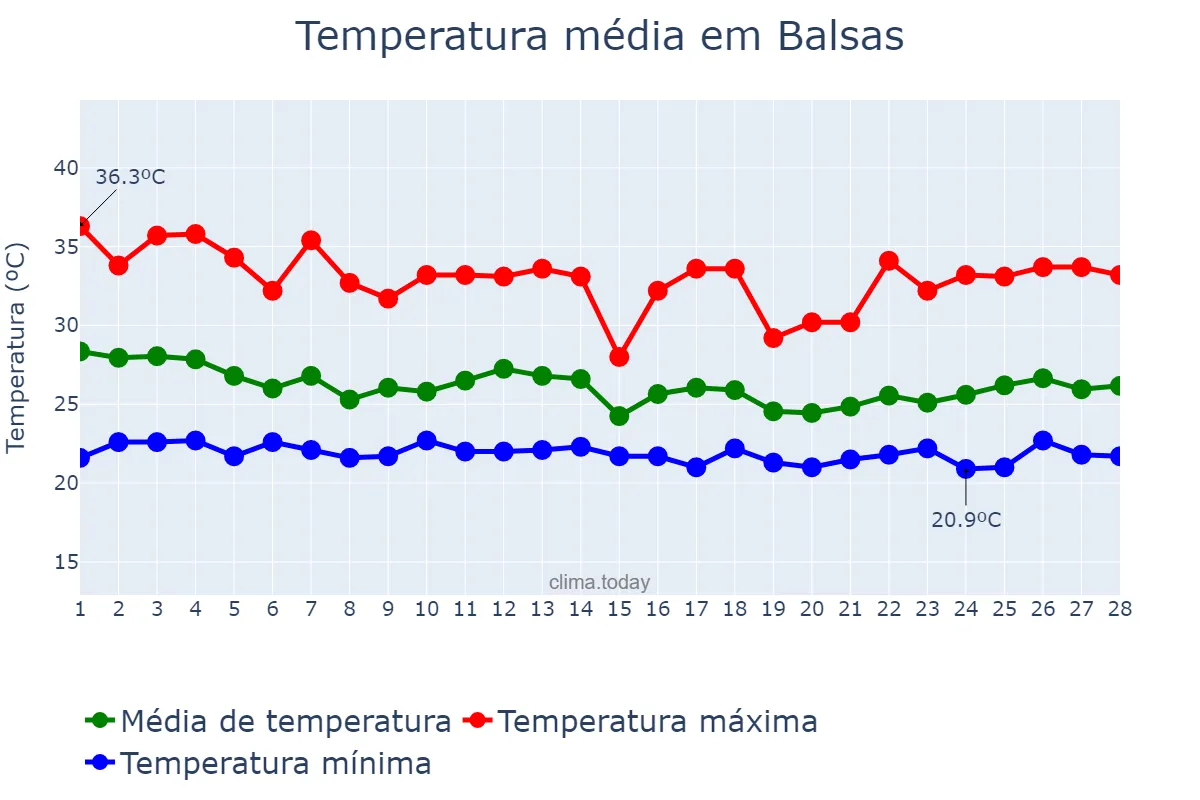 Temperatura em fevereiro em Balsas, MA, BR