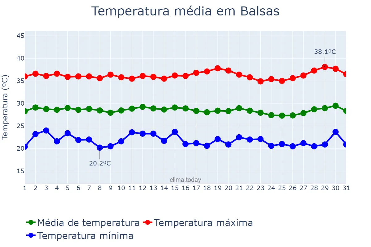 Temperatura em julho em Balsas, MA, BR