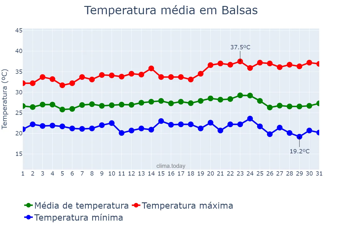 Temperatura em maio em Balsas, MA, BR