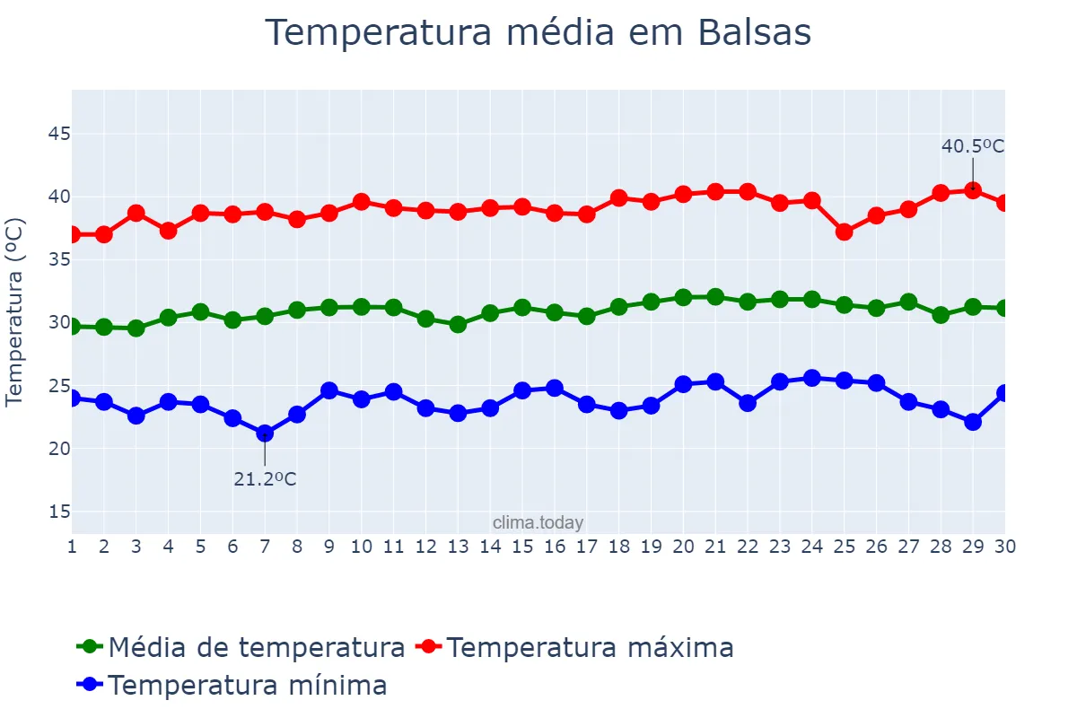 Temperatura em setembro em Balsas, MA, BR