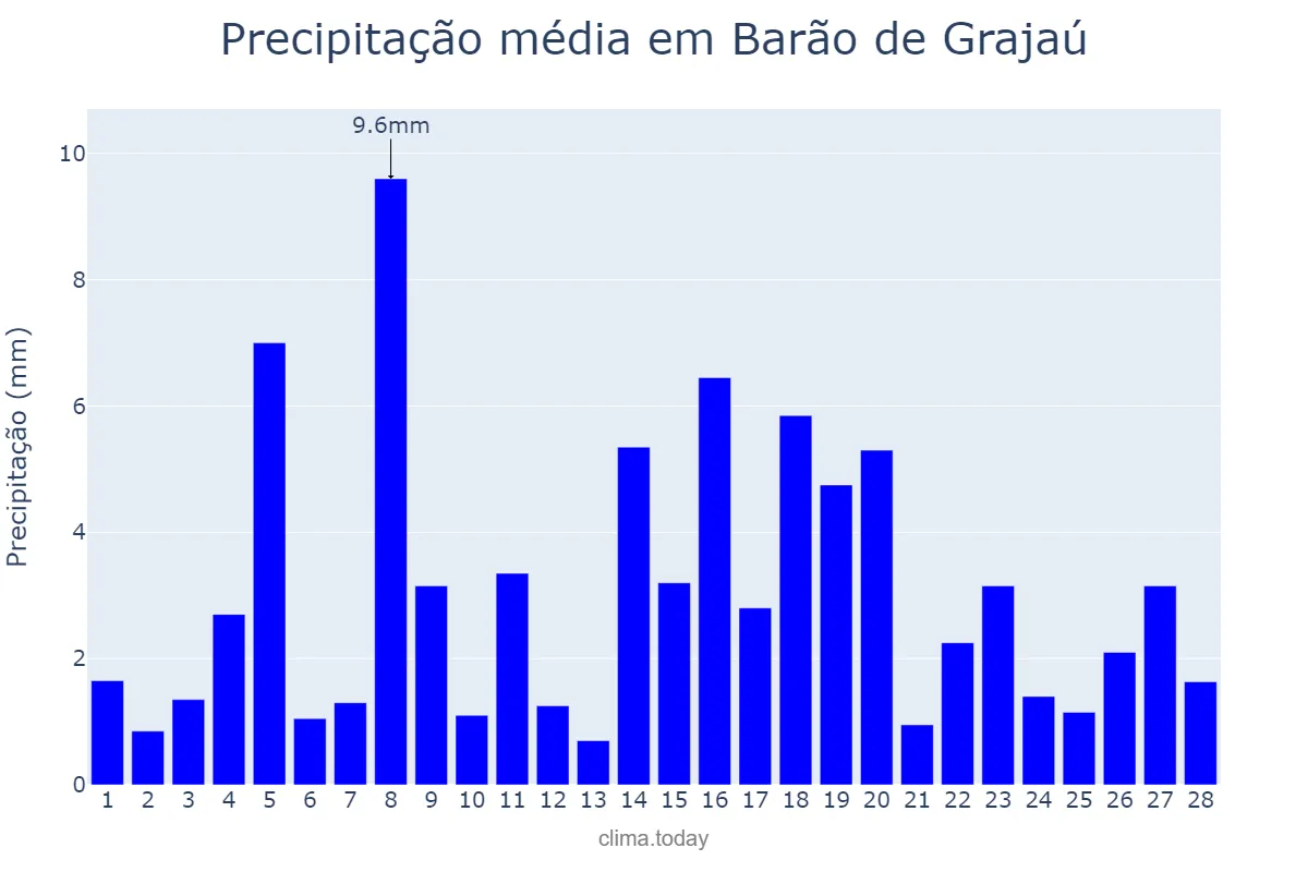 Precipitação em fevereiro em Barão de Grajaú, MA, BR