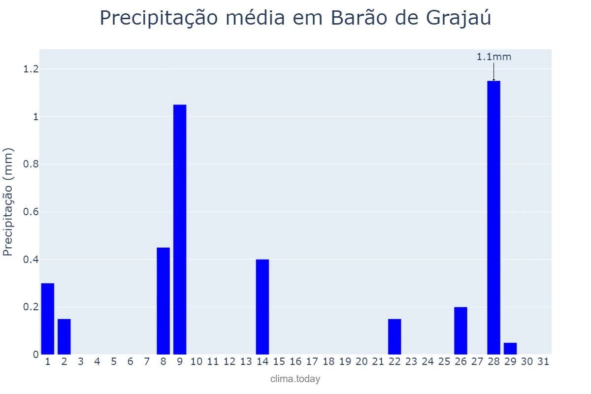 Precipitação em maio em Barão de Grajaú, MA, BR
