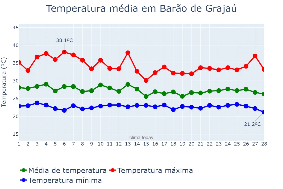 Temperatura em fevereiro em Barão de Grajaú, MA, BR