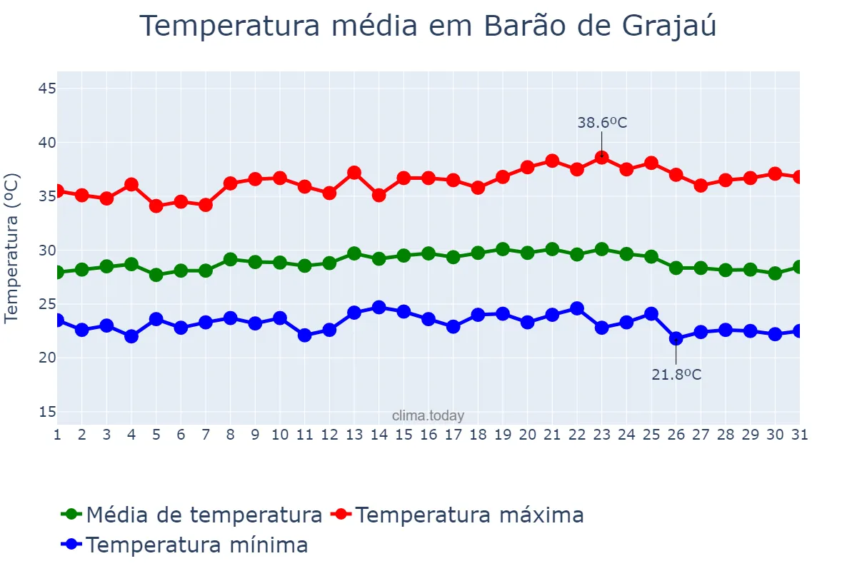 Temperatura em maio em Barão de Grajaú, MA, BR